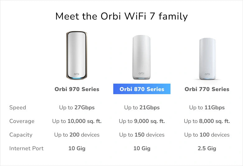 NETGEAR RBE872 Tri-band (2.4 GHz / 5 GHz / 6 GHz) Wi-Fi 7 (802.11be) White 4 Internal
