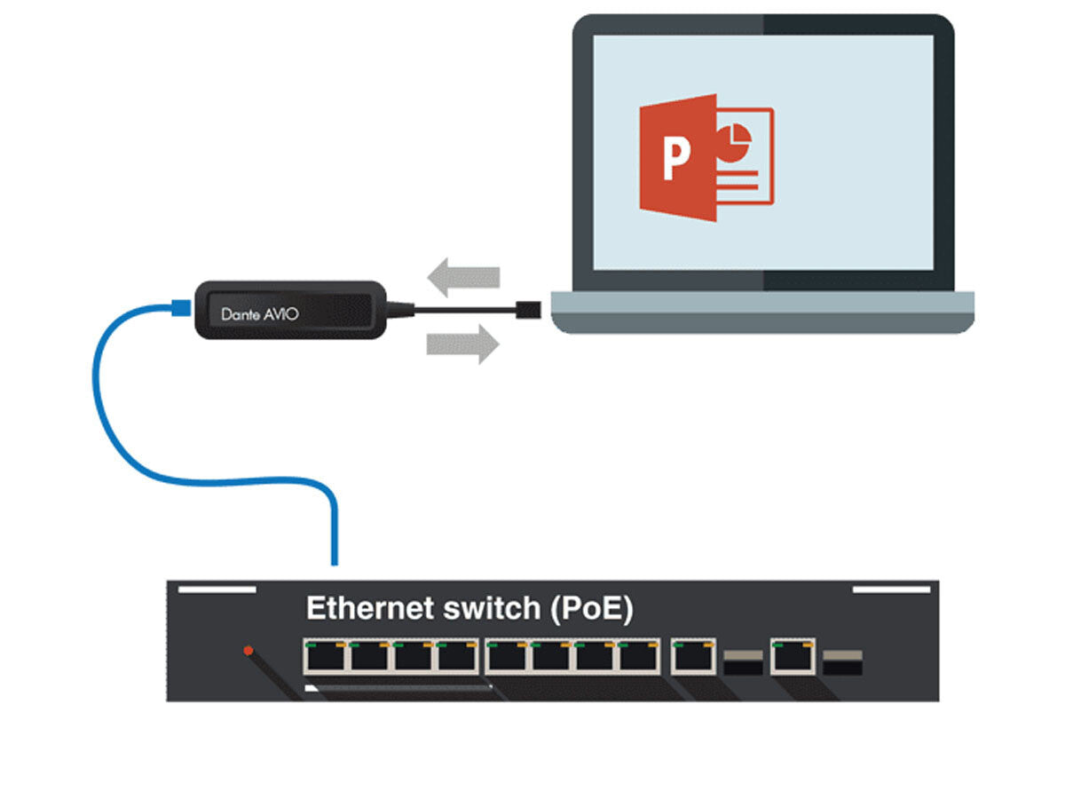Audinate Dante AVIO USBC IO Adapter 2x2