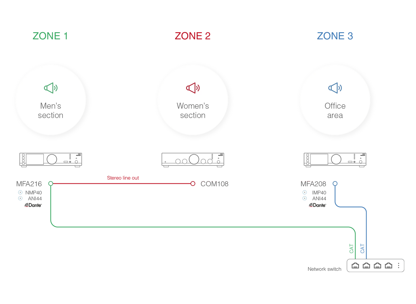 MFA216 All-in-one audio solution - 2 x 80W @ 4 Ohm - 160W @ 70/100V