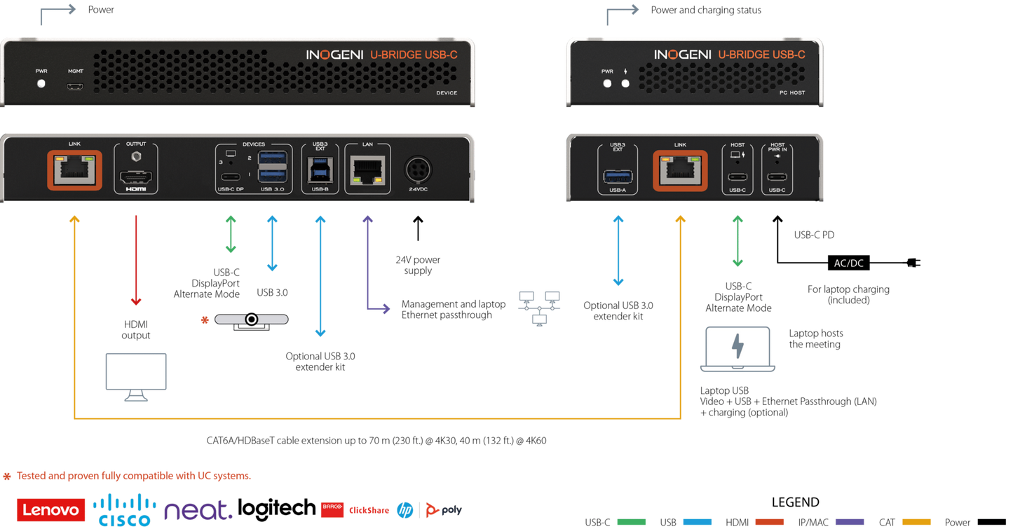 INOGENI U-BRIDGE USB-C