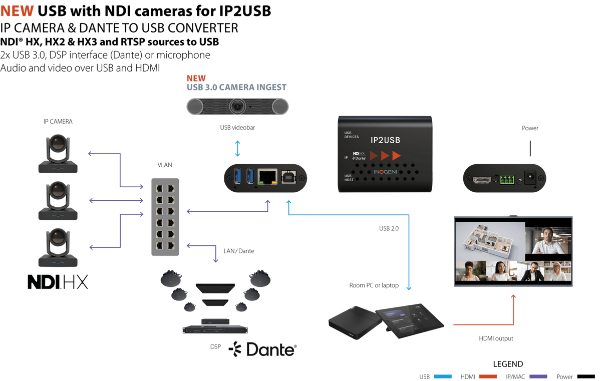 INOGENI IP2USB