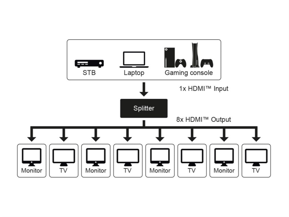 HDMI Splitter 1 to 8 (4K @ 60 Hz)