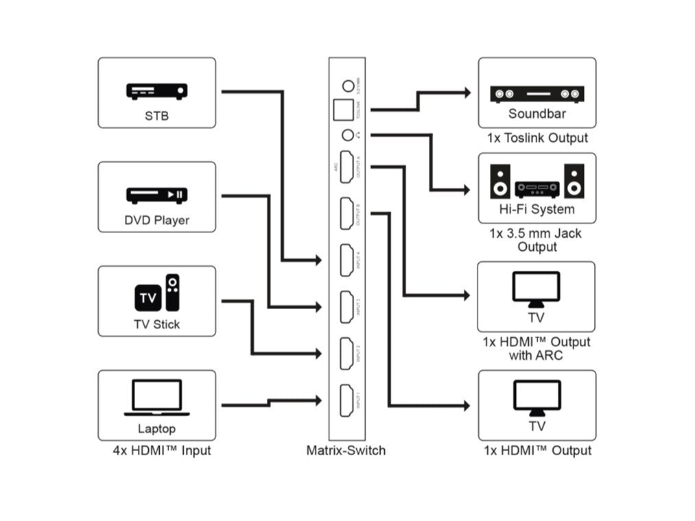 HDMI Matrix Switch 4 to 2 (4K @ 60 Hz)