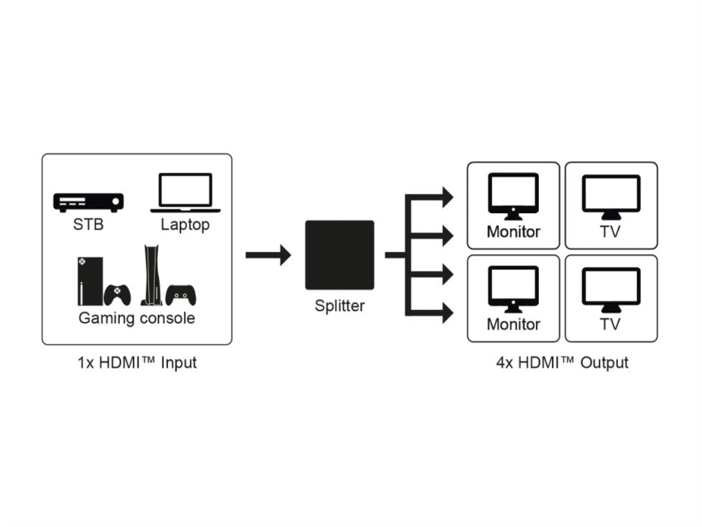 HDMI Splitter 1 to 4 (4K @ 60 Hz)