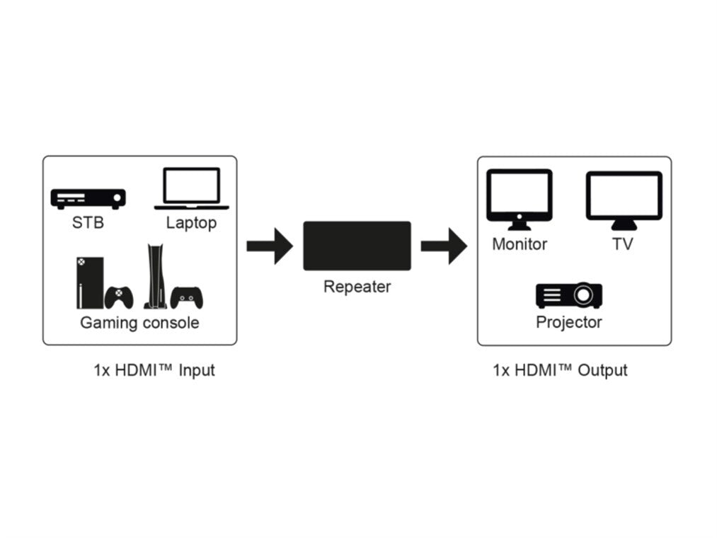 HDMI™ Repeater 4K @ 60 Hz, Active, Including USB Micro cable